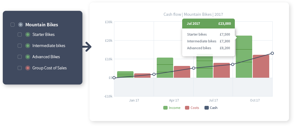 Bike shop cash flow forecast chart An image showing how a Brixx plan automatically creates cash flow bar and line charts using a bike shop as an example.